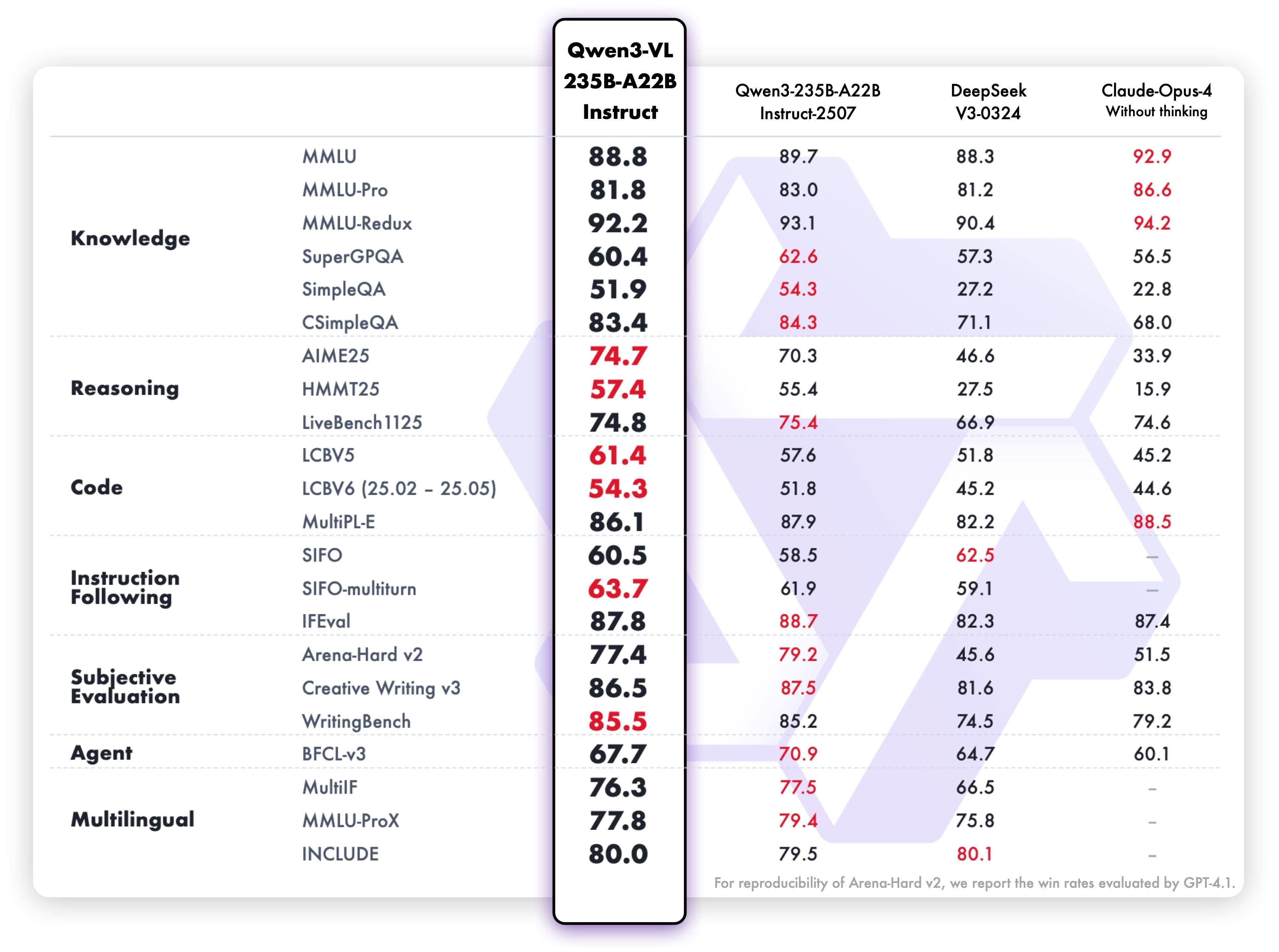 Qwen3-VL-235B-A22B-Instruct benchmark